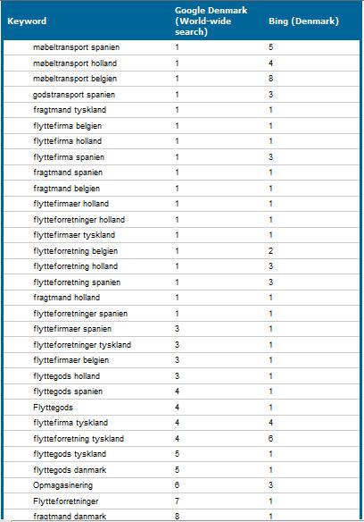 Placeringer scantransport